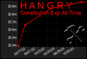 Total Graph of H A N G R Y