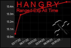 Total Graph of H A N G R Y