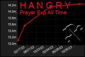 Total Graph of H A N G R Y