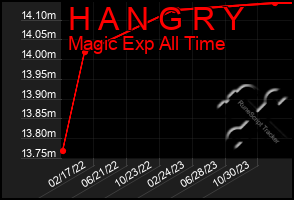 Total Graph of H A N G R Y