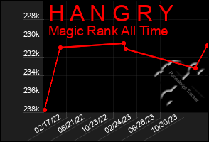 Total Graph of H A N G R Y