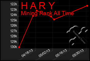 Total Graph of H A R Y