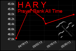 Total Graph of H A R Y