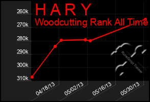 Total Graph of H A R Y