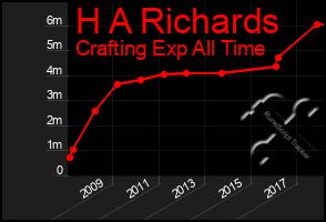 Total Graph of H A Richards