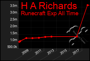 Total Graph of H A Richards