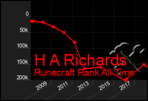 Total Graph of H A Richards