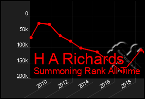 Total Graph of H A Richards