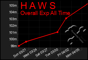 Total Graph of H A W S