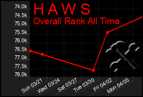 Total Graph of H A W S