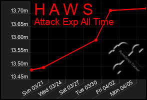 Total Graph of H A W S