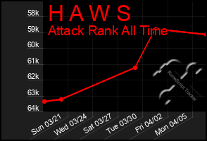 Total Graph of H A W S