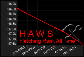 Total Graph of H A W S