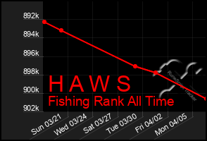 Total Graph of H A W S