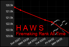 Total Graph of H A W S