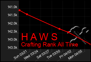 Total Graph of H A W S