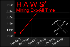 Total Graph of H A W S