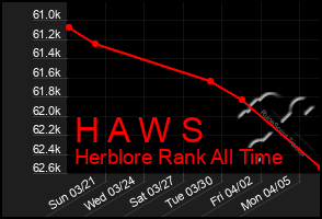 Total Graph of H A W S