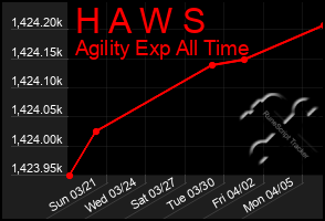 Total Graph of H A W S