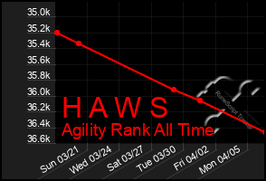 Total Graph of H A W S