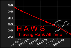 Total Graph of H A W S