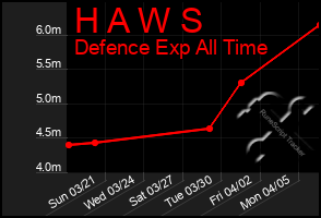 Total Graph of H A W S