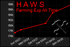 Total Graph of H A W S