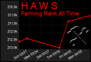 Total Graph of H A W S