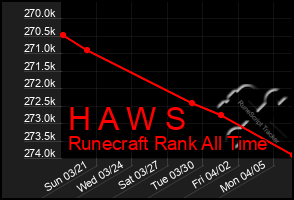 Total Graph of H A W S