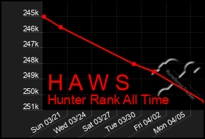 Total Graph of H A W S