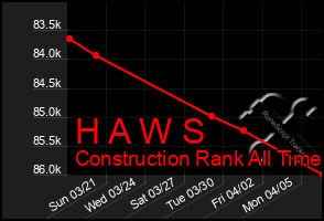 Total Graph of H A W S