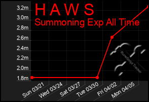 Total Graph of H A W S