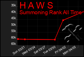 Total Graph of H A W S