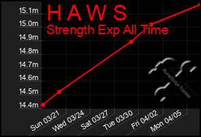 Total Graph of H A W S