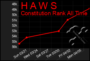 Total Graph of H A W S