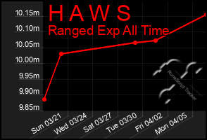 Total Graph of H A W S