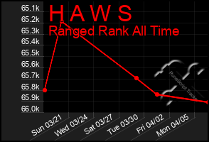 Total Graph of H A W S