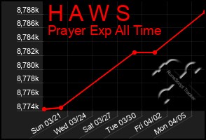 Total Graph of H A W S