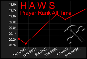 Total Graph of H A W S