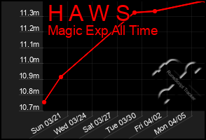 Total Graph of H A W S