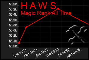 Total Graph of H A W S