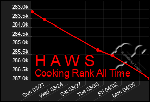 Total Graph of H A W S