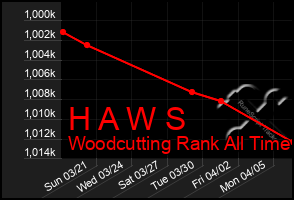 Total Graph of H A W S