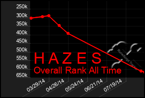 Total Graph of H A Z E S