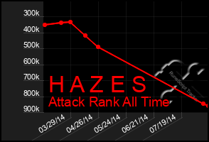 Total Graph of H A Z E S