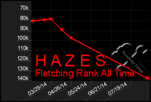 Total Graph of H A Z E S