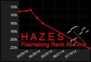 Total Graph of H A Z E S