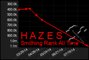 Total Graph of H A Z E S