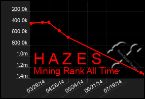 Total Graph of H A Z E S