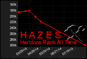 Total Graph of H A Z E S